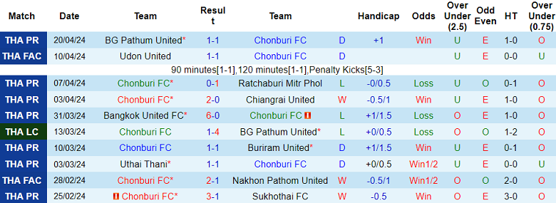 Nhận định, soi kèo Chonburi với Nakhon Pathom, 18h30 ngày 27/4: Cửa dưới ‘tạch’ - Ảnh 1