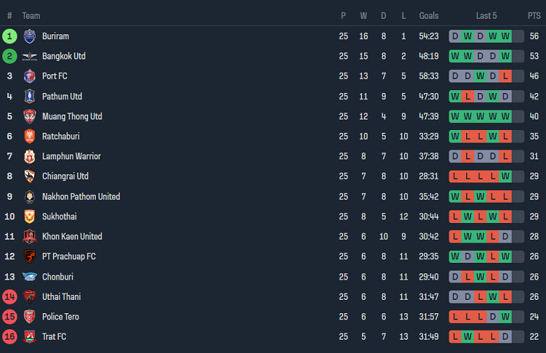 Nhận định, soi kèo Chonburi với Nakhon Pathom, 18h30 ngày 27/4: Cửa dưới ‘tạch’ - Ảnh 4