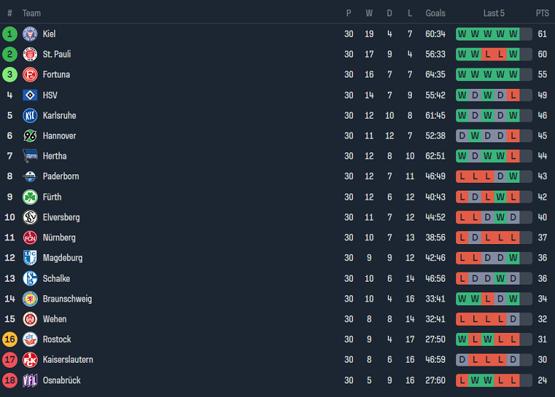 Nhận định, soi kèo Eintracht Braunschweig với Hamburger, 18h00 ngày 27/4: Khó cho cửa trên - Ảnh 4