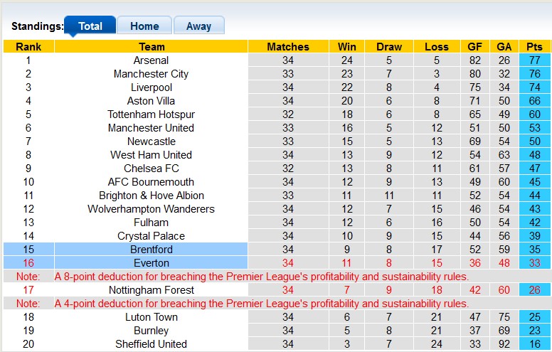 Nhận định, soi kèo Everton với Brentford, 22h30 ngày 27/4 - Ảnh 4