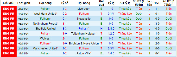 Nhận định, soi kèo Fulham với Crystal Palace, 21h00 ngày 27/04: Đại bàng bay cao - Ảnh 2