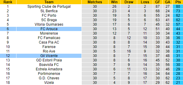 Nhận định, soi kèo Gil Vicente vs FC Arouca, 2h15 ngày 27/4: Chủ nhà gặp khắc tinh - Ảnh 6