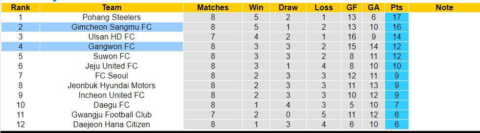 Nhận định, soi kèo Gimcheon Sangmu FC với Gangwon FC, 14h30 ngày 27/4: Điểm tựa sân nhà - Ảnh 4