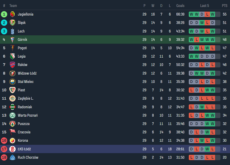 Nhận định, soi kèo Gornik Zabrze với LKS Lodz, 20h00 ngày 27/4: Ám ảnh sân khách - Ảnh 4