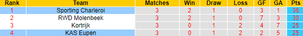 Nhận định, soi kèo KAS Eupen vs Sporting Charleroi, 1h45 ngày 27/4: Tận dụng lợi thế - Ảnh 4