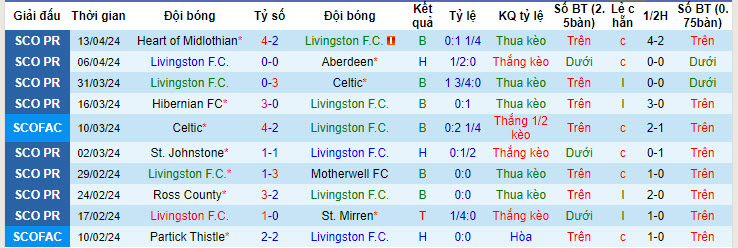 Nhận định, soi kèo Livingston vs Ross County, 21h00 ngày 27/04: Không còn hy vọng - Ảnh 2