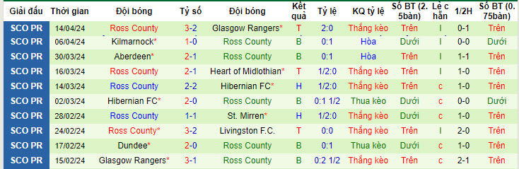 Nhận định, soi kèo Livingston vs Ross County, 21h00 ngày 27/04: Không còn hy vọng - Ảnh 3