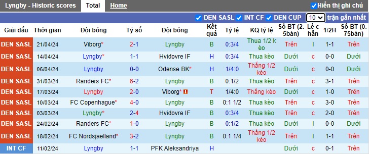 Nhận định, soi kèo Lyngby với Vejle, 0h00 ngày 27/4: Ghìm chân nhau ở nhóm cuối - Ảnh 4