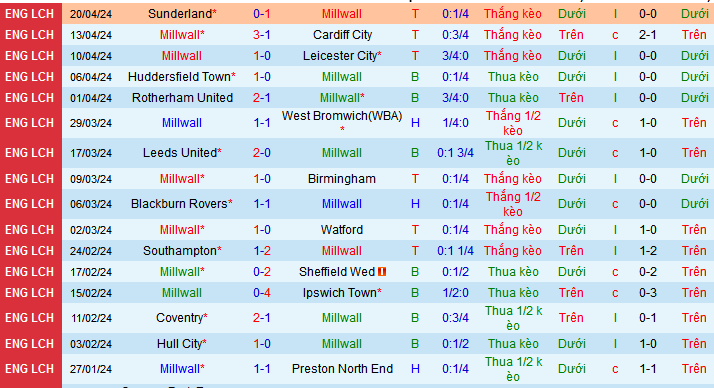 Nhận định, soi kèo Millwall vs Plymouth Argyle, 21h00 ngày 27/4: Khác nhau ở động lực - Ảnh 2