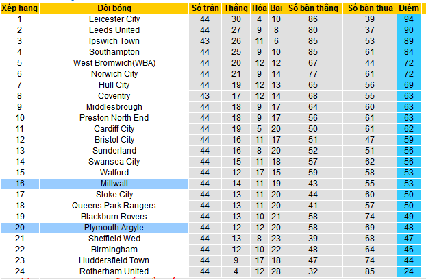 Nhận định, soi kèo Millwall vs Plymouth Argyle, 21h00 ngày 27/4: Khác nhau ở động lực - Ảnh 5