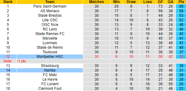 Nhận định, soi kèo Montpellier vs Nantes, 2h00 ngày 27/4: Tự tin trên sân khách - Ảnh 4