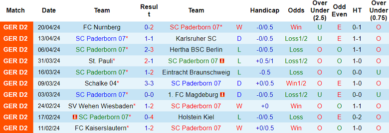 Nhận định, soi kèo Paderborn với Elversberg, 18h00 ngày 27/4: Thất vọng cửa trên - Ảnh 1