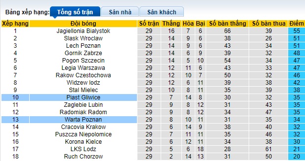 Nhận định, soi kèo Piast Gliwice với Warta Poznan, 23h00 ngày 26/4: Chia điểm - Ảnh 1