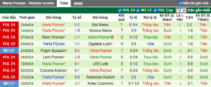 Nhận định, soi kèo Piast Gliwice với Warta Poznan, 23h00 ngày 26/4: Chia điểm - Ảnh 3