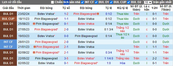 Nhận định, soi kèo Pirin Blagoevgrad với Botev Vratsa, 0h00 ngày 27/4: Ám ảnh xa nhà - Ảnh 2