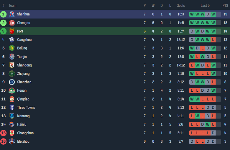 Nhận định, soi kèo Shanghai Port với Shanghai Shenhua, 18h35 ngày 27/4: Cửa dưới đáng tin - Ảnh 4