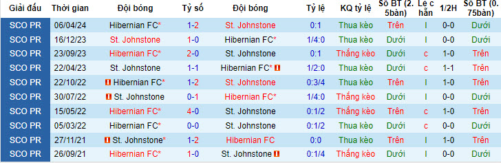 Nhận định, soi kèo St. Johnstone vs Hibernian, 21h00 ngày 27/04: Duy trì vị trí - Ảnh 4