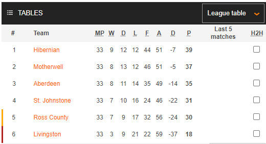 Nhận định, soi kèo St. Johnstone vs Hibernian, 21h00 ngày 27/04: Duy trì vị trí - Ảnh 5