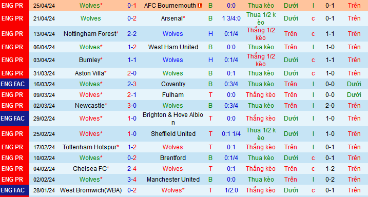 Nhận định, soi kèo Wolverhampton vs Luton Town, 21h00 ngày 27/4: Sức mạnh thế chân tường - Ảnh 2
