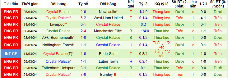 Soi kèo góc Fulham vs Crystal Palace, 21h00 ngày 27/04 - Ảnh 2