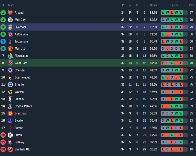 Soi kèo góc West Ham vs Liverpool, 18h30 ngày 27/4 - Ảnh 4