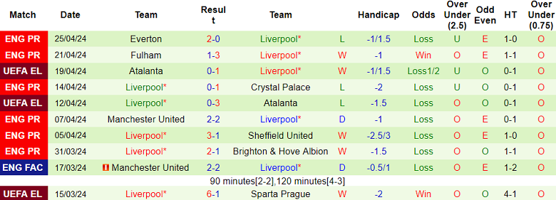 Soi kèo hiệp 1 West Ham vs Liverpool, 18h30 ngày 27/4 - Ảnh 2