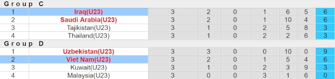 Soi kèo phạt góc U23 Iraq vs U23 Việt Nam, 0h30 ngày 27/4 - Ảnh 4