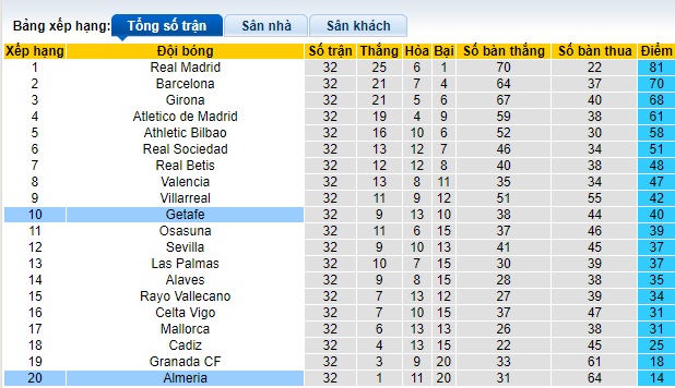 Nhận định, soi kèo Almeria với Getafe, 21h15 ngày 27/4: Chủ nhà xuống hạng - Ảnh 1