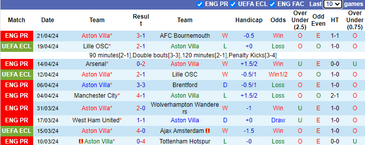 Nhận định, soi kèo Aston Villa vs Chelsea, 2h00 ngày 28/4: Củng cố Top 4 - Ảnh 1