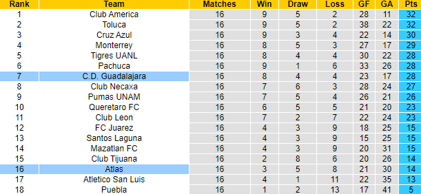 Nhận định, soi kèo Atlas vs Guadalajara, 10h10 ngày 28/4: Phá dớp - Ảnh 4