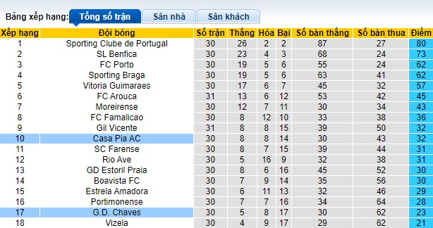 Nhận định, soi kèo Casa Pia với Chaves, 21h30 ngày 27/4: Chủ nhà gặp khó - Ảnh 1