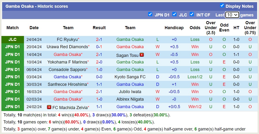 Nhận định, soi kèo Gamba Osaka với Kashima Antlers, 13h00 ngày 28/4: 3 điểm nhọc nhằn - Ảnh 1