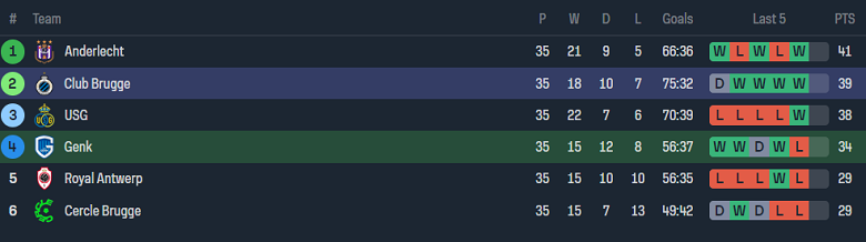 Nhận định, soi kèo Genk với Club Brugge, 18h30 ngày 28/4: Tin vào cửa dưới - Ảnh 4