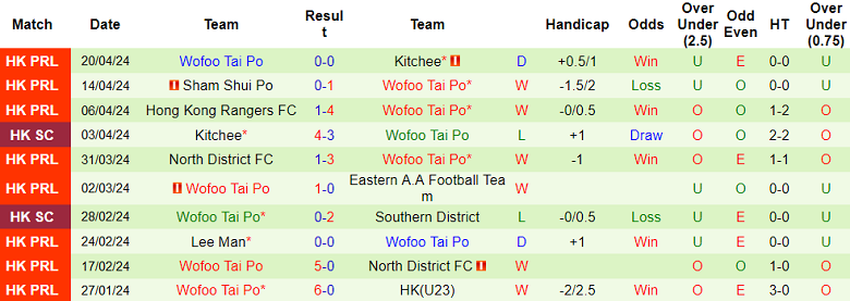 Nhận định, soi kèo Hong Kong FC với Tai Po, 15h30 ngày 28/4: Cửa trên ‘ghi điểm’ - Ảnh 2