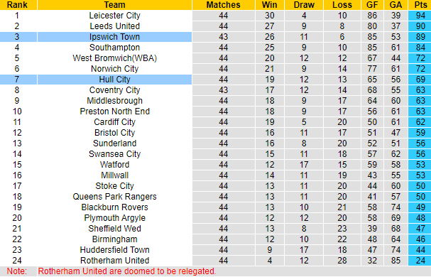 Nhận định, soi kèo Hull City vs Ipswich Town, 2h00 ngày 28/4: Hổ cậy nhà - Ảnh 6