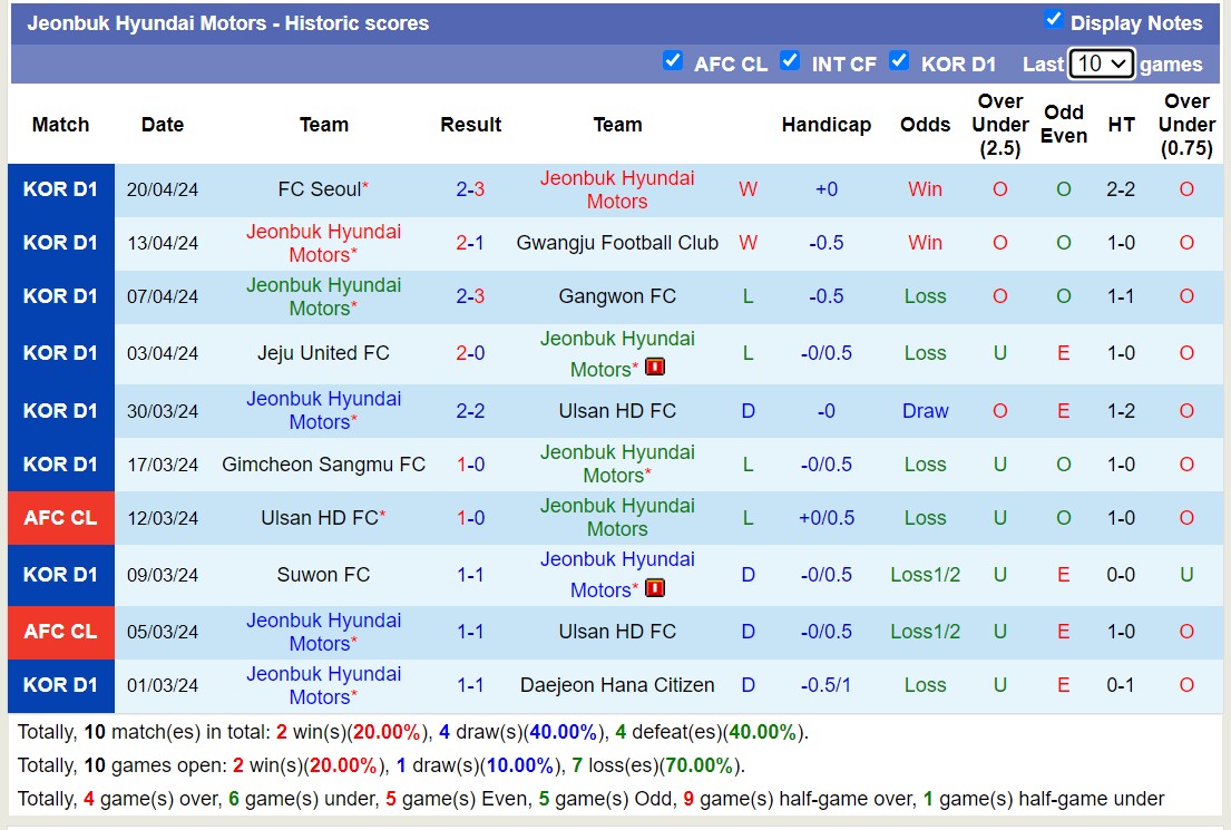 Nhận định, soi kèo Jeonbuk Hyundai Motors với Daegu FC, 12h00 ngày 28/4: Tiếp tục chiến thắng - Ảnh 1