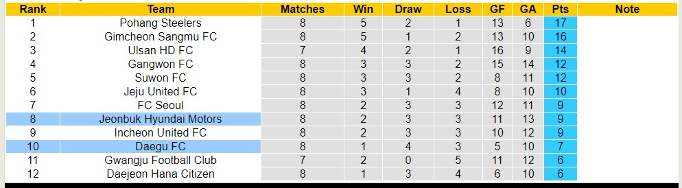 Nhận định, soi kèo Jeonbuk Hyundai Motors với Daegu FC, 12h00 ngày 28/4: Tiếp tục chiến thắng - Ảnh 4