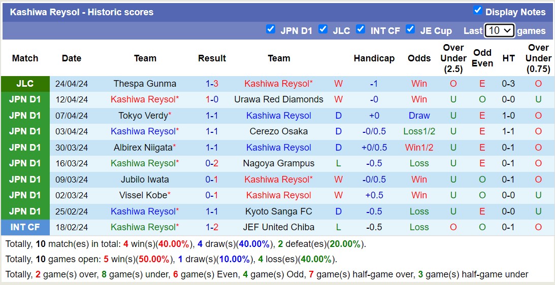 Nhận định, soi kèo Kashiwa Reysol với Sagan Tosu, 13h00 ngày 28/4: Xa nhà là trái đắng - Ảnh 1