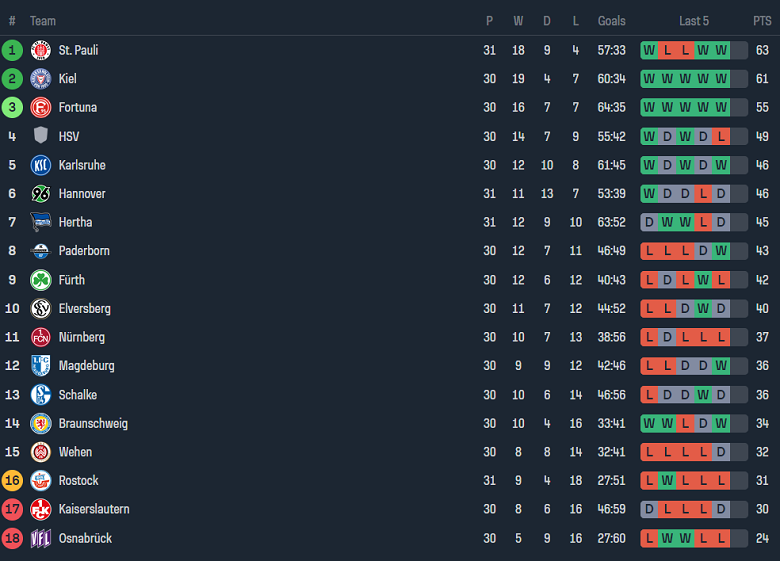 Nhận định, soi kèo Magdeburg với Osnabruck, 18h30 ngày 28/4: Khách buông xuôi - Ảnh 4