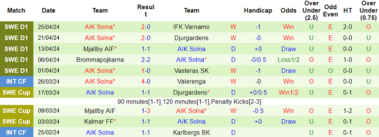 Nhận định, soi kèo Malmo với AIK Solna, 19h00 ngày 28/4: Cửa trên đáng tin - Ảnh 2