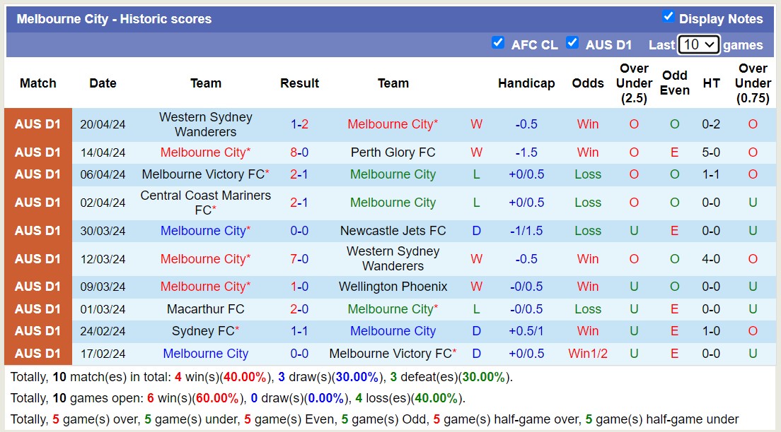 Nhận định, soi kèo Melbourne City với Western United FC, 14h00 ngày 28/4: Tưng bừng bàn thắng - Ảnh 1