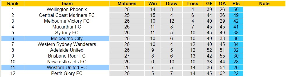 Nhận định, soi kèo Melbourne City với Western United FC, 14h00 ngày 28/4: Tưng bừng bàn thắng - Ảnh 4