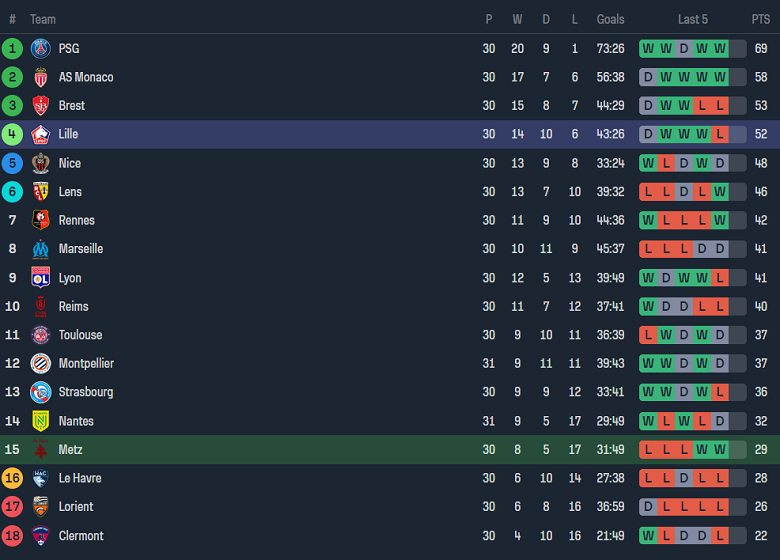 Nhận định, soi kèo Metz với Lille, 18h00 ngày 28/4: Tin vào cửa dưới - Ảnh 4