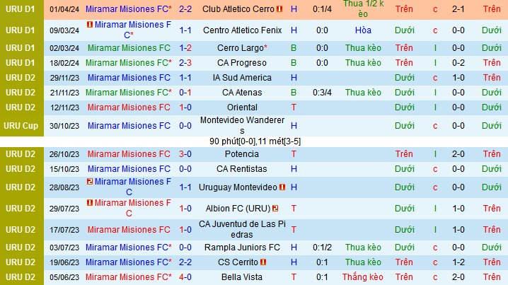 Nhận định, soi kèo Miramar Misiones vs Danubio, 20h00 ngày 28/4: Đối thủ ưu thích của Danubio - Ảnh 1