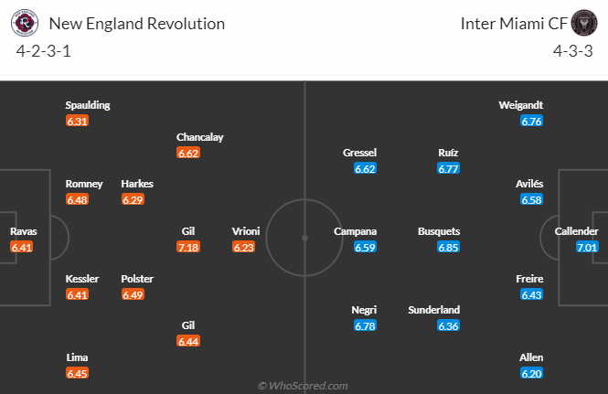 Nhận định, soi kèo New England vs Inter Miami, 6h30 ngày 28/4: Messi chưa sẵn sàng - Ảnh 5
