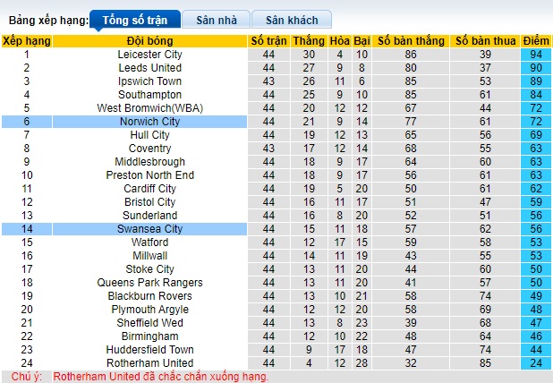 Nhận định, soi kèo Norwich với Swansea, 21h00 ngày 27/4: Củng cố vị trí thứ 6 - Ảnh 1