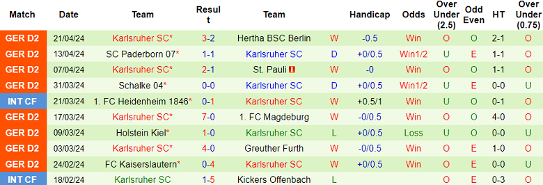 Nhận định, soi kèo Nurnberg với Karlsruher, 18h30 ngày 28/4: Động lực ở đâu? - Ảnh 2