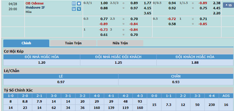 Nhận định, soi kèo Odense với Hvidovre, 19h00 ngày 28/04: Nhe nhóm hy vọng - Ảnh 1