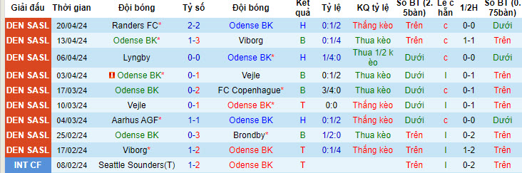 Nhận định, soi kèo Odense với Hvidovre, 19h00 ngày 28/04: Nhe nhóm hy vọng - Ảnh 2
