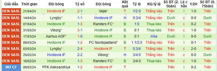 Nhận định, soi kèo Odense với Hvidovre, 19h00 ngày 28/04: Nhe nhóm hy vọng - Ảnh 3